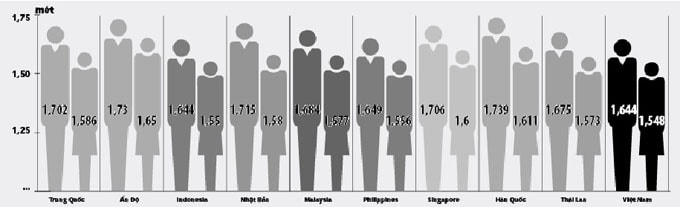 Chiều cao nam, nữ thanh niên trong khu vực - Đồ họa: Nh.Khanh