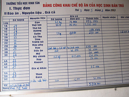Bảng công khai chế độ ăn của học sinh bán trú trường Tiểu học Vinh Tân