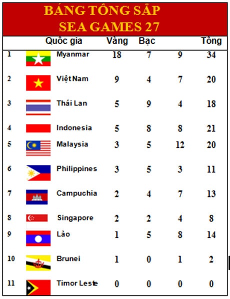 Bảng tổng sắp SEA Games 27 tính đến ngày 10/12