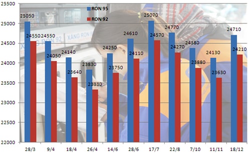 Diễn biến giá xăng dầu trong năm 2013. Đơn vị: đồng/lít