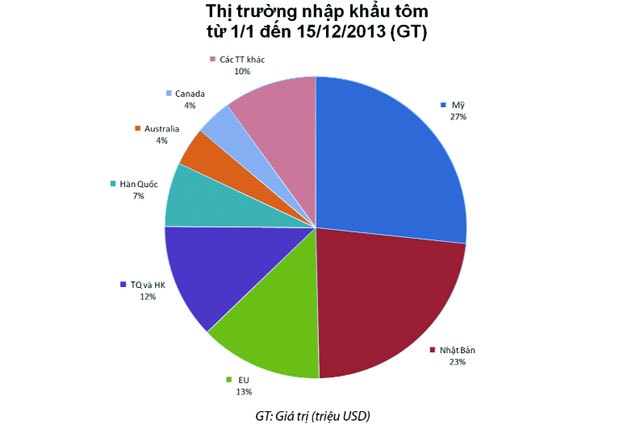 Biểu đồ xuất khẩu tôm sang các nước.