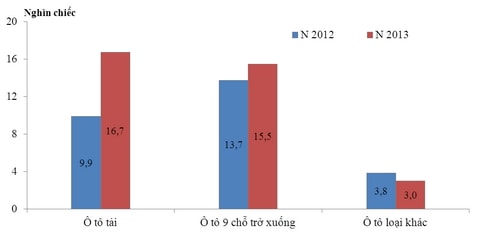 Cơ cấu nhập khẩu ô tô các năm 2012 và 2013. nguồn TCHQ