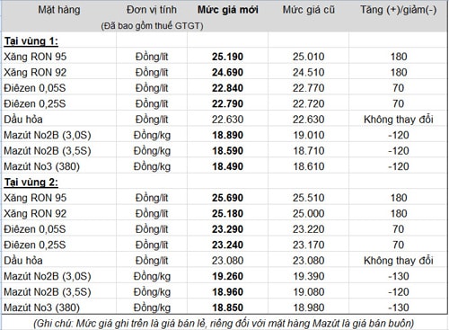 Giá bán lẻ được Petrolimex áp dụng từ 12 giờ