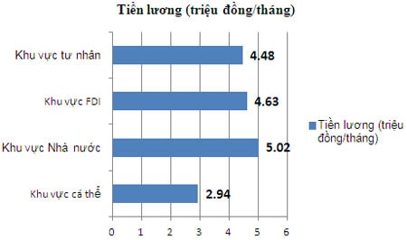 So sánh tiền lương giữa các khu vực kinh tế.