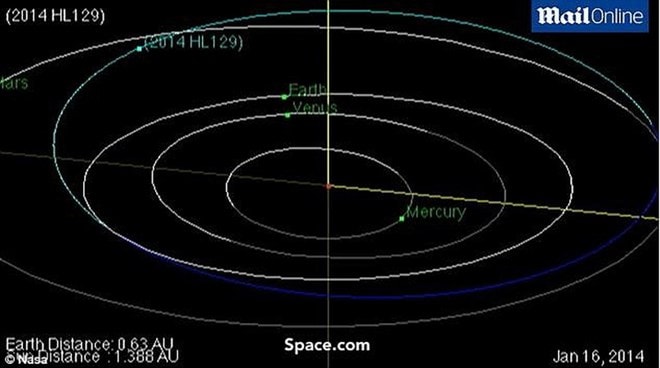 Hình ảnh của NASA mô tả quỹ đạo của thiên thạch HL 129.