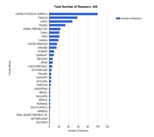 Hình 2- Sự phân bố các lò đang hoạt động trên thế giới (Số tương đối % đối với mỗi nước. Số liệu đến 11/3/2014 theo IAEA).