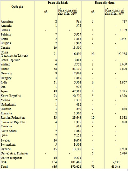 Bảng số liệu: Số nhà máy điện hạt nhân trên toàn thế giới đang hoạt động và đang xây dựng.