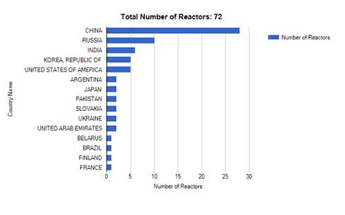 Hình 3- Sự phân bố các lò (Tính tương đối % giữa các nước đối với nhau) đang x ây dựng trên thế giới (Số liệu đến 11/3/2014 theo IAEA).