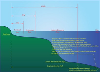 Quy định của UNCLOS 1982 về chiều dài các vùng nước của một quốc gia ven biển.
