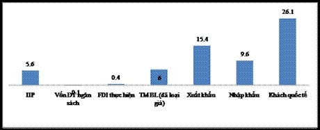 Một số chỉ tiêu kinh tế chủ yếu 5 tháng đầu năm 2014 so với cùng kỳ 2013 (%). Nguồn số liệu: TCTK