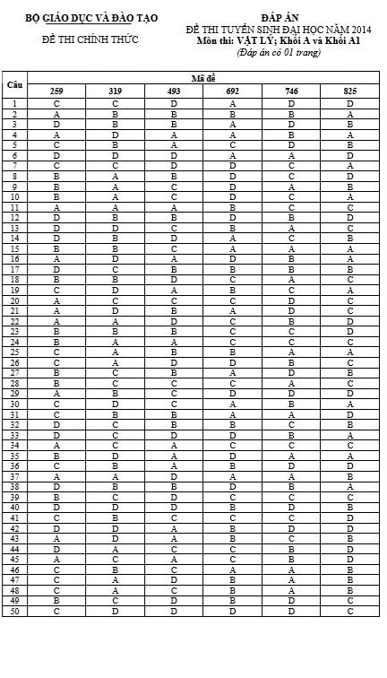 Đáp án môn Vật lý khối A và A1 (gồm 1 trang). Hai môn Vật lý và Hóa học thi theo hình thức trắc nghiệm (90 phút) và gồm có 50 câu.