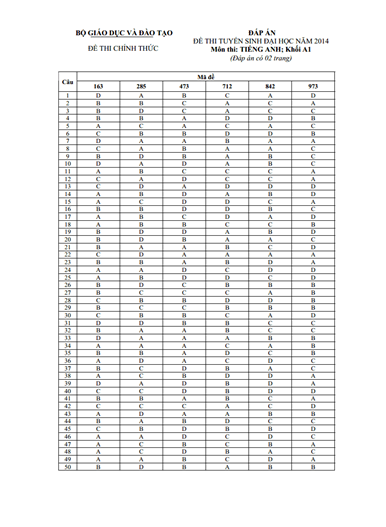 Đáp án chính thức của môn tiếng Anh khối A1 (gồm 2 trang). Môn Tiếng Anh gồm có 80 câu với hình thức thi trắc nghiệm.