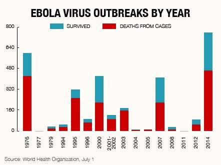 Biểu đồ lây lan virus Ebola qua các năm.