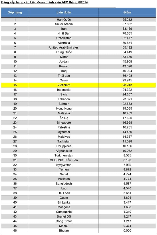 Bảng xếp hạng các liên đoàn bóng đá thành viên tháng 6 của AFC. LĐBĐ Việt Nam đã tham gia vào hệ thống cấp phép của AFC với những tiêu chí rất rõ ràng, cụ thể. Ảnh: VFF