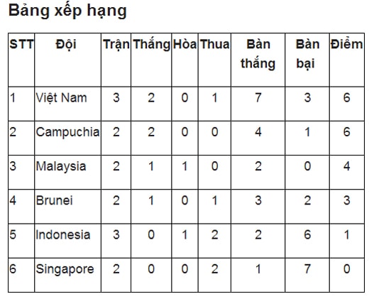 Bảng xếp hạng bảng B