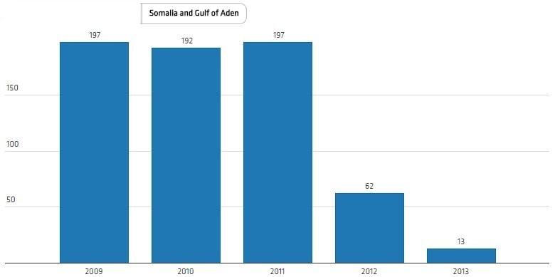Trong khi cướp biển Somalia và Vịnh Aden đang mất dần thanh thế... 