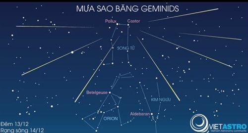 Vị trí tâm điểm mưa sao băng Geminids. Việt hóa: HAAC.