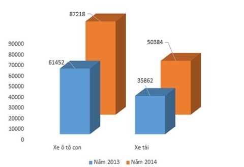 Doanh số bán xe con và xe tải năm 2014 đều cao hơn năm 2013 
