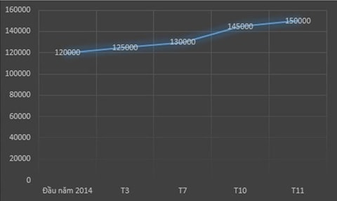  Thị trường ôtô Việt Nam năm 2014 tăng trưởng mạnh so với năm 2013