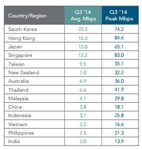 Tốc độ kết nối Internet trung bình (cột 2) và tốc độ kết nối cao nhất (cột 3) tại khu vực APAC trong quý III/2014. Nguồn: Akamai