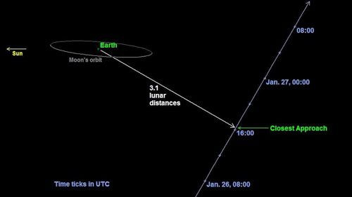 Mô phỏng khoảng cách gần nhất của tiểu hành tinh 2004 BL86 khi bay qua Trái Đất. Ảnh: NASA