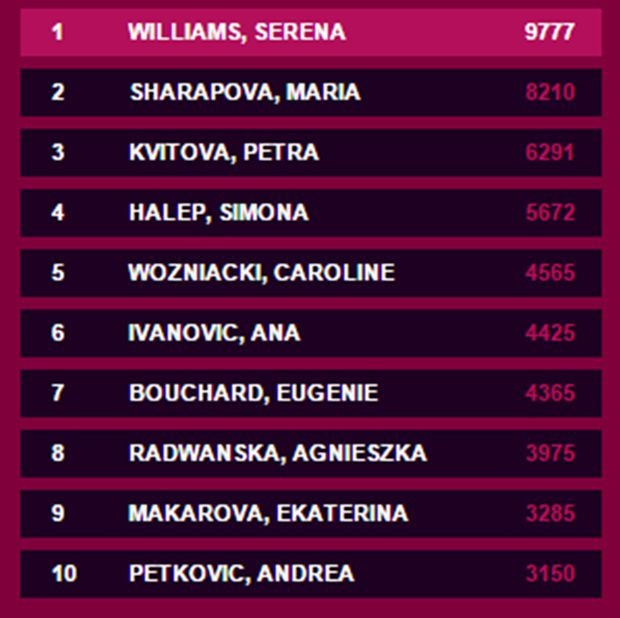 BXH top 10 của WTA.