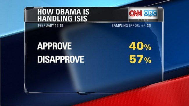 57% số người Mỹ được hỏi bày tỏ thất vọng với cách Tổng thống Obama phản ứng lại mối đe dọa do IS gây ra. (Nguồn: foxct.com)