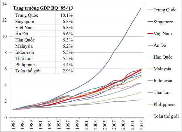 Hình 1: Tăng trưởng GDP thực với năm gốc 1985 = 1