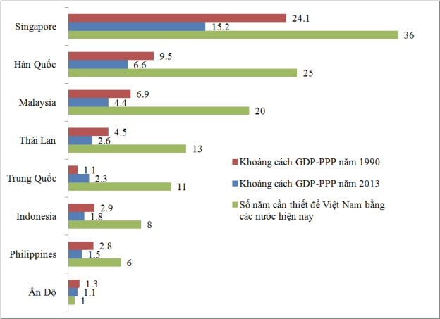 Hình 2: GDP-PPP bình quân đầu người giai đoạn 1990-2013