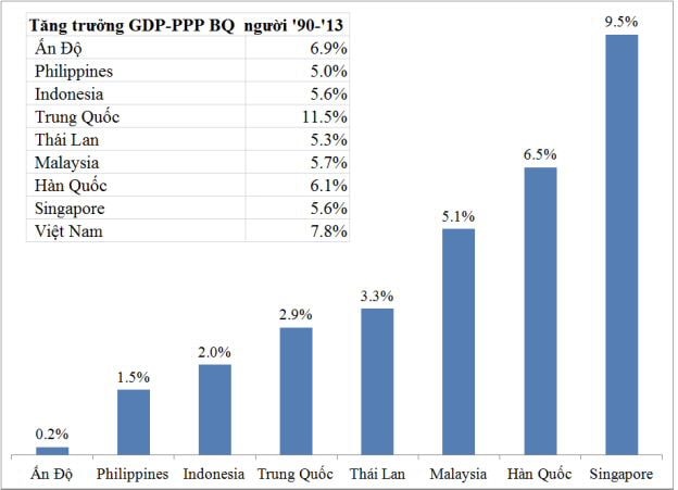 Hình 3: Tốc độ tăng trưởng cần thiết để GDP-PPP của Việt Nam có thể bằng các nước trong nhóm so sánh hiện nay (Nguồn: Tác giả tính toán và vẽ dựa trên số liệu của Ngân hàng Thế giới)