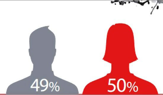 Mức độ sử dụng Facebook của nam và nữ trong dịp Tết gần như ngang nhau.