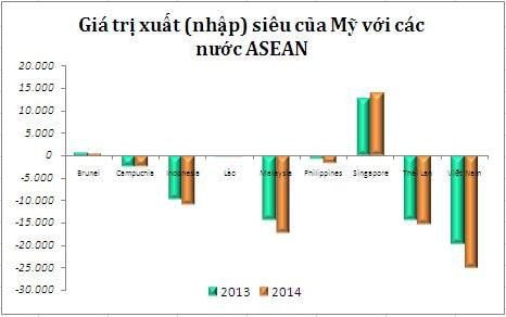  Đơn vị: triệu USD. Nguồn: U.S. Department of Commerce 