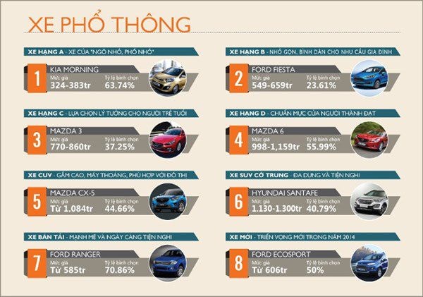  Kết quả bình chọn “Otofun Favourite Cars 2014” trong nhóm xe phổ thông.