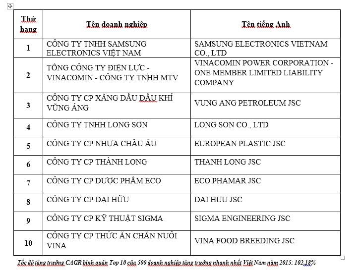 10 doanh nghiệp có tốc độ tăng trưởng nhanh nhất