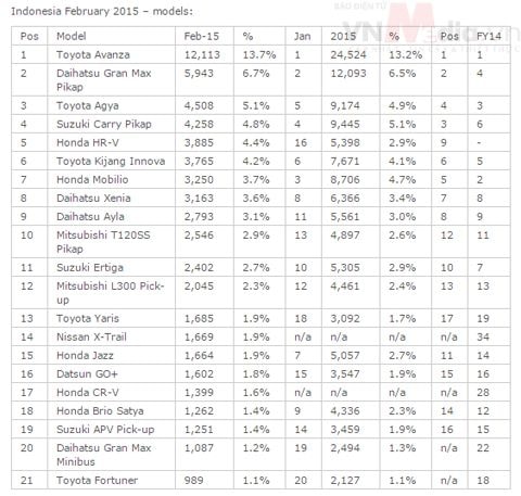  Danh sách những xe bán chạy nhất tại Indonesia 2 tháng đầu năm 2015