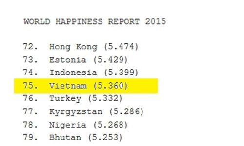 Việt Nam xếp thứ 75 với chỉ số hạnh phúc là 5,360. Ảnh chụp màn hình: UNSDSN