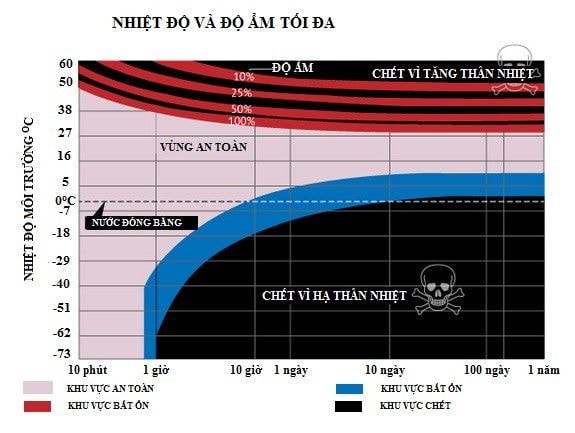  Bảng nhiệt độ và độ ẩm tối đa mà con người có thể chịu đựng được khi thời tiết nắng nóng và lạnh giá. Ảnh: Livescience.