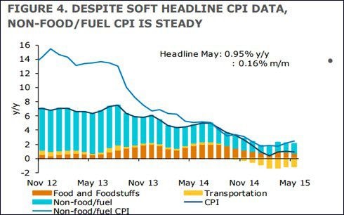 ANZ  hạ dự báo lạm phát của Việt Nam xuống 1,7% từ mức 2% trước đó