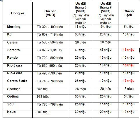  Tháng 7, hàng loạt xe Kia giảm ưu đãi