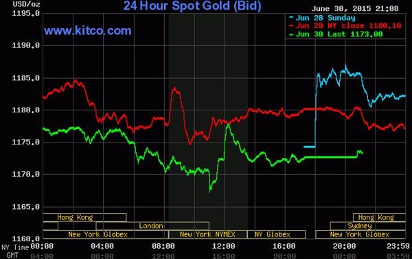 Biểu đồ giá vàng giao ngay trên Kitco cho thấy tình hình rối ren tại Hy Lạp không khiến giá vàng tăng vọt như thường thấy trong các cuộc khủng hoảng. Giá vàng trong phiên giao dịch cuối ngày ở châu Âu liên tục trồi sụt trong biên độ 1.170-1.180 USD mỗi ounce. Hiện chốt tại 1.173 USD mỗi ounce, tương đương 30,9 triệu đồng một lượng (chưa thuế, phí, gia công). Nguồn: IMF index