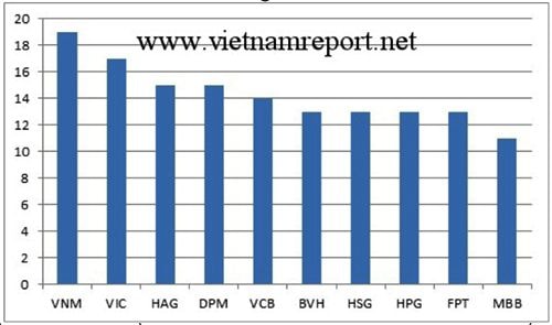 Sự đa dạng về thông tin truyền thông của Top 10 Doanh nghiệp niêm yết uy tín nhất Việt Nam năm 2015.