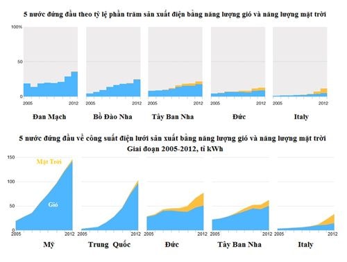 Những nước đi đầu trong sản xuất điện từ gió và mặt trời. Đồ họa: NG