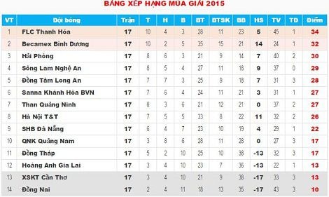 Bảng xếp hạng V.League 2015 sau 17 vòng đấu