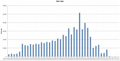 Gần 18.000 thí sinh dự thi môn Toán để xét tuyển đại học, cao đẳng bị điểm liệt.