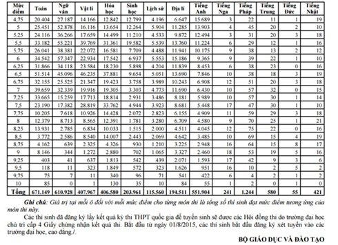  Tổng hợp này chi tiết từng môn thi cùng với việc thống kê mức điểm thí sinh đạt được.