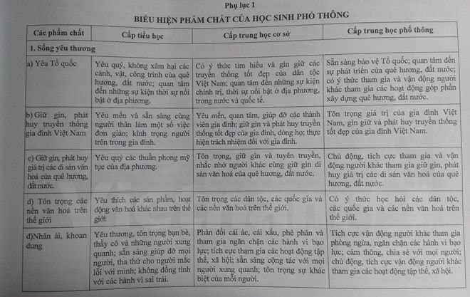 Biểu hiện phẩm chất của học sinh. Trang 1 (Nguồn: Bộ Giáo dục và Đào tạo)