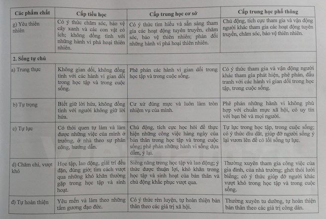 Biểu hiện phẩm chất của học sinh. Trang 2 (Nguồn: Bộ Giáo dục và Đào tạo)