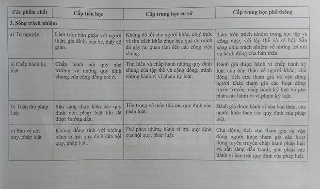 Biểu hiện phẩm chất của học sinh. Trang 3 (Nguồn: Bộ Giáo dục và Đào tạo)