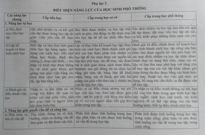 Biểu hiện năng lực của học sinh. Trang 1 (Nguồn: Bộ Giáo dục và Đào tạo)