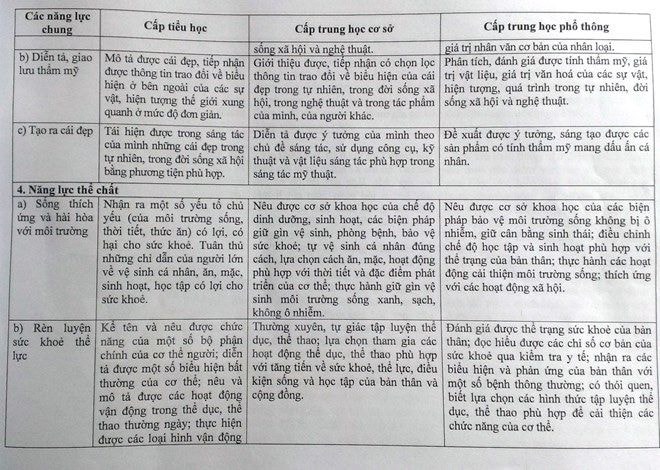 Biểu hiện năng lực của học sinh. Trang 3 (Nguồn: Bộ Giáo dục và Đào tạo)